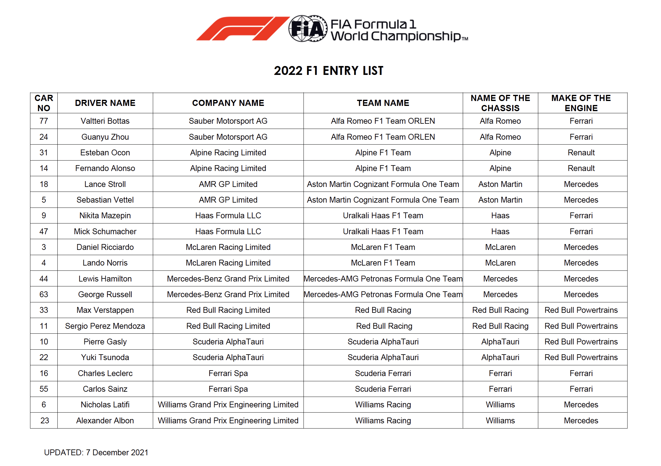 Iscrizioni FIA dei team di F1 del 2022. Sparisce Mission Winnow da Ferrari.