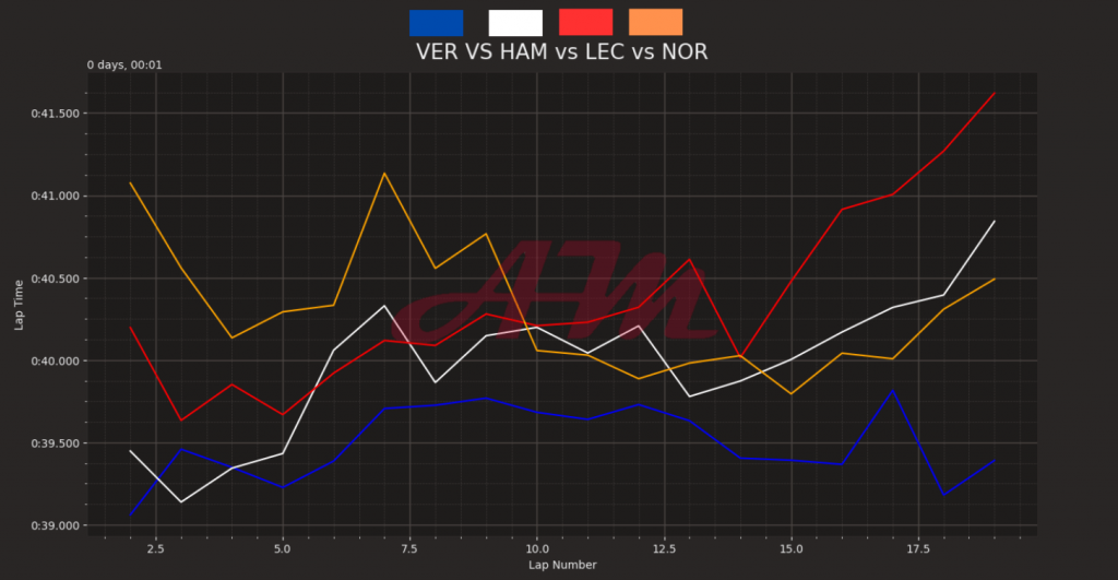 Analisi Sprint Austin 2023, telemetria e passo gara.